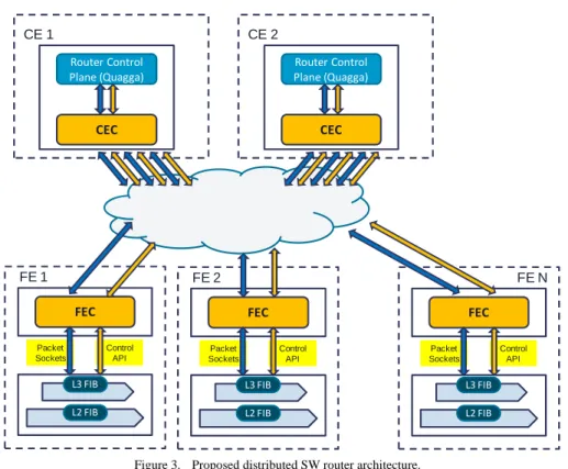 Figure 3.   Proposed distributed SW router architecture. 