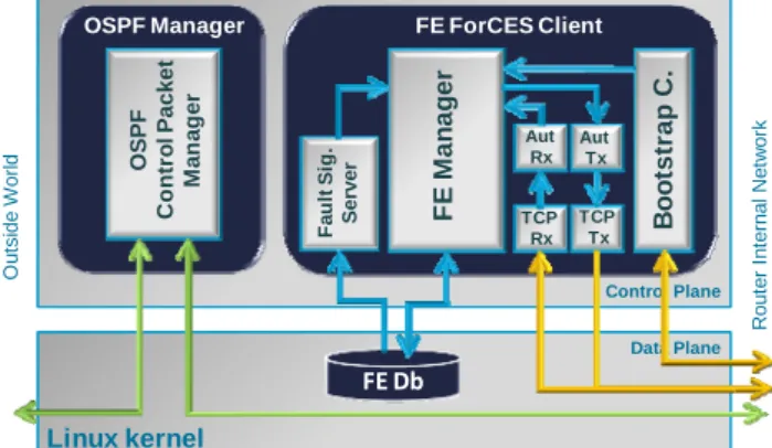 Figure 4.   Forwarding Element Controller’s functional scheme and internal  processes