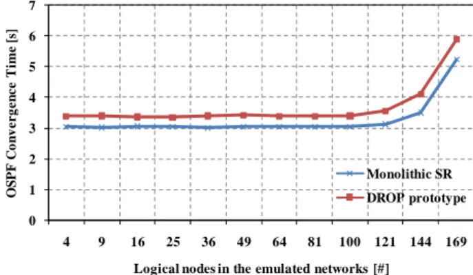 Figure 6.   Topological scheme of OSPF re-convergence time test session. 