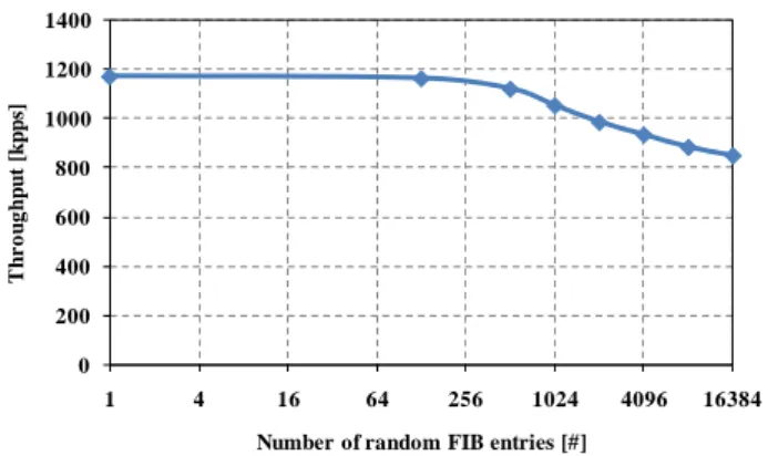 Figure 8.   Tradeoff between FIB size and forwarding performance. 
