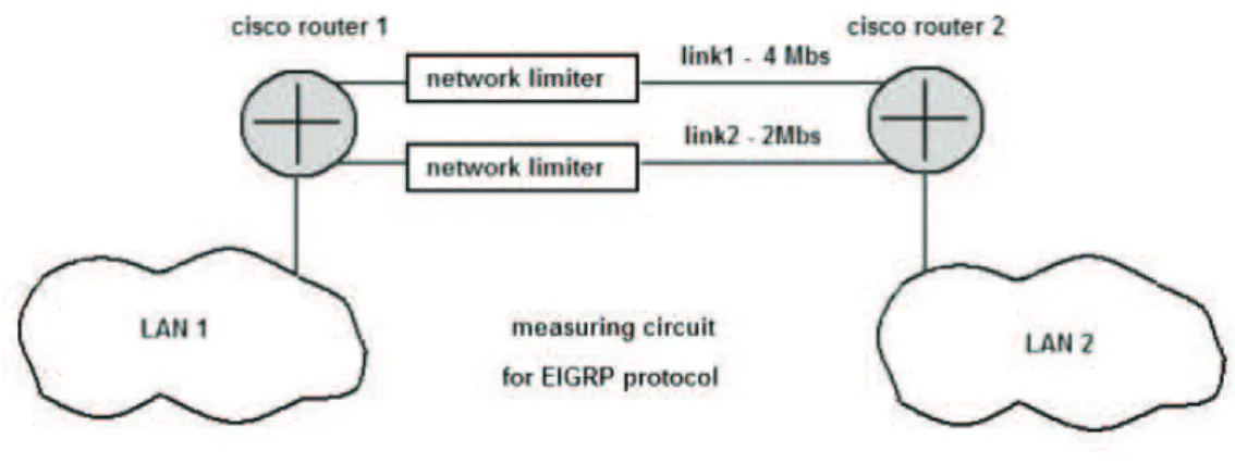 Fig. 8. Measuring circuit for testing load balancing in EIGRP protocol.