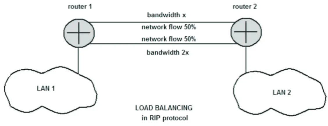 Fig. 2. Load balancing in RIP protocol.