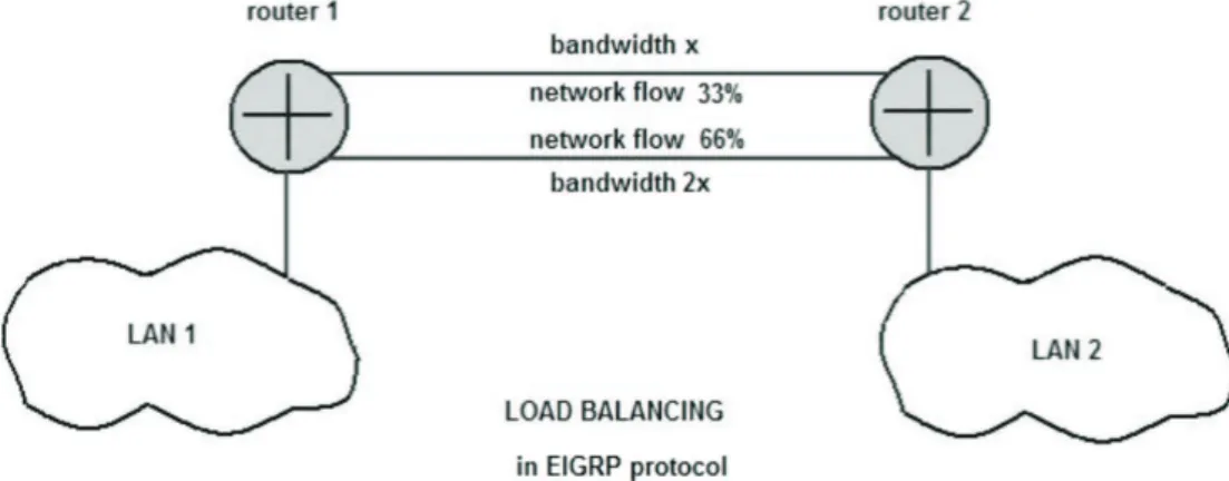Fig. 4. Load balancing in EIGRP protocol.