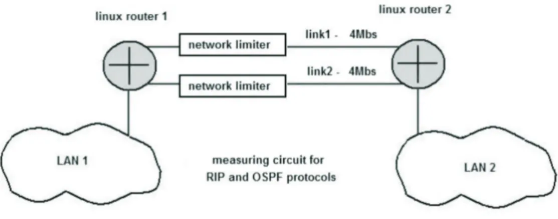 Fig. 5. Measuring circuit for testing load balancing in RIP and OSPF protocols