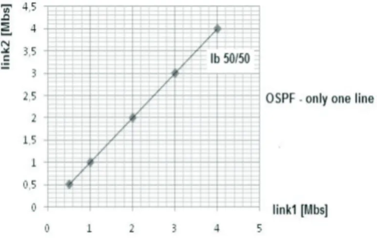 Fig. 7. Distribution of transmission between link1 and link2, for OSPF protocol.
