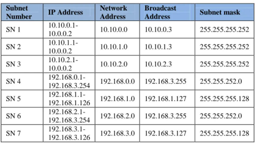 TABLE I.   N ETWORK  A DDRESS