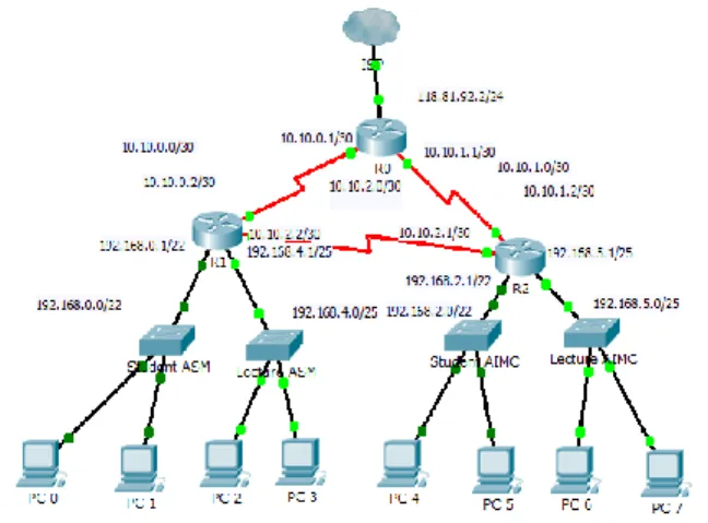 Fig. 6.  These routers are sending packets from 0 towards the Ring topology  OSPF router 1 