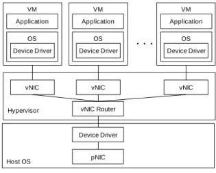 Figure  1  shows  the  architecture  of  vNIC  emulation.  In  this  paper, we will call the NIC, physically installed on the server  board, as pNIC (Physical NIC)