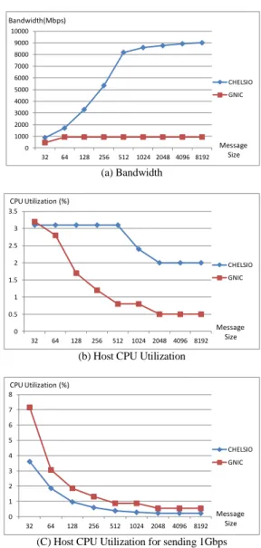 TABLE II.   C ONFIGURATIONS OF  S ERVER , C LIENT AND  VM  (a) Server Configuration 