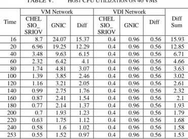Table  V  shows  the  average  host  CPU  utilization  when  buffering  through  the  VM  network  finishes  within  a  specified time