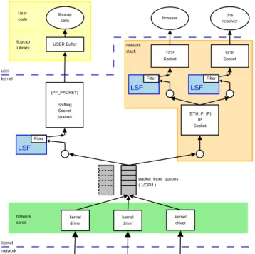 Figure 2.2: Block diagram of the LSF: This figure shows the general concept of the Linux Socket Filter