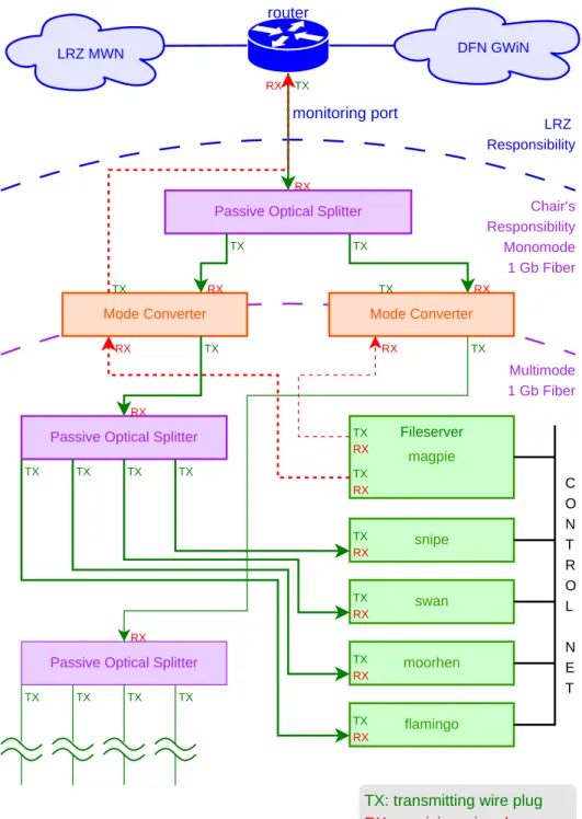 Figure 2.3: Network diagram of the regular setup of the capturing machines: The capturing interfaces of the different sniffers are attached to an optical splitter which distributes the input from a monitoring port at the uplink router of the LRZ.