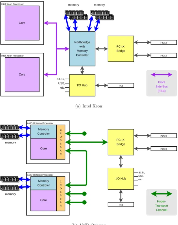 Figure 2.5: Block diagrams of the designs of Intel Xeon 2.5(a) and AMD Opteron 2.5(b) for comparison: Every Xeon processor is connected via the Front Side Bus with the Northbridge and with each other processor, whereas every Opteron processor has three ind