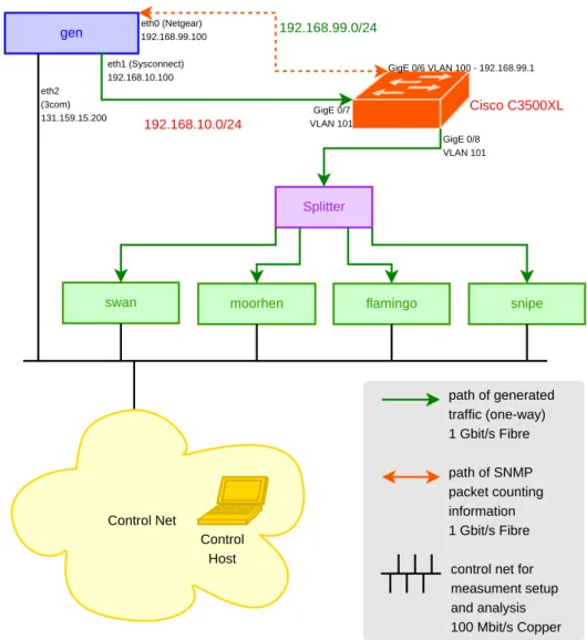 Figure 3.1: Network diagram of the setup of the capturing machines for measurements: