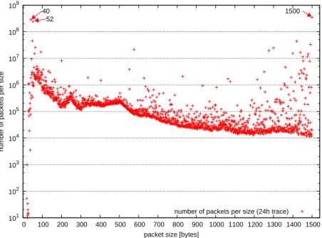 Figure 4.1: Scatterplot of an example distribution of packet sizes (y-axis in logscale): The most frequent sizes can be identified at 40, 52 and 1500 bytes.