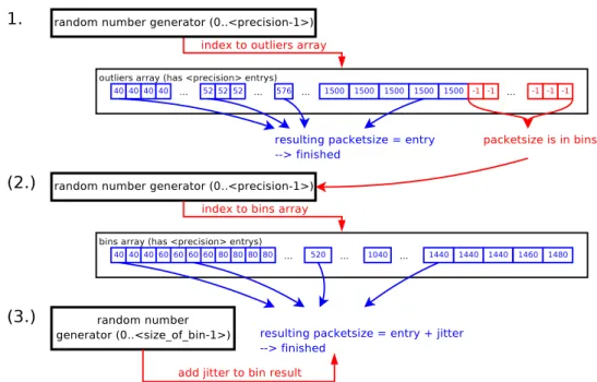 Figure 4.3: Flow diagram: This figure shows how a new packet size is selected using the arrays
