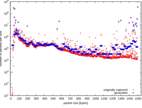 Figure 4.4: These plots show the original (captured) distribution of packet sizes and the distribution of the generated packet sizes.