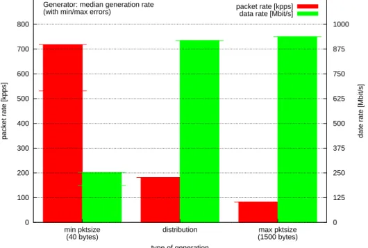 Figure 4.5: Histogram the packet and data rates generated by the Linux Kernel Packet Generator: This figure shows how the generator performs with minimum and maximum sized packets in comparison to the new packet size distribution mechanism.