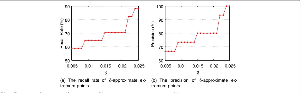 Fig. 1 The relationship between the accuracies of δ-approximate extremum points and δ