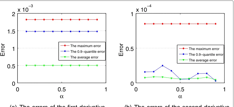 Fig. 3 The relationship between the accuracies of δ-approximate critical points and α