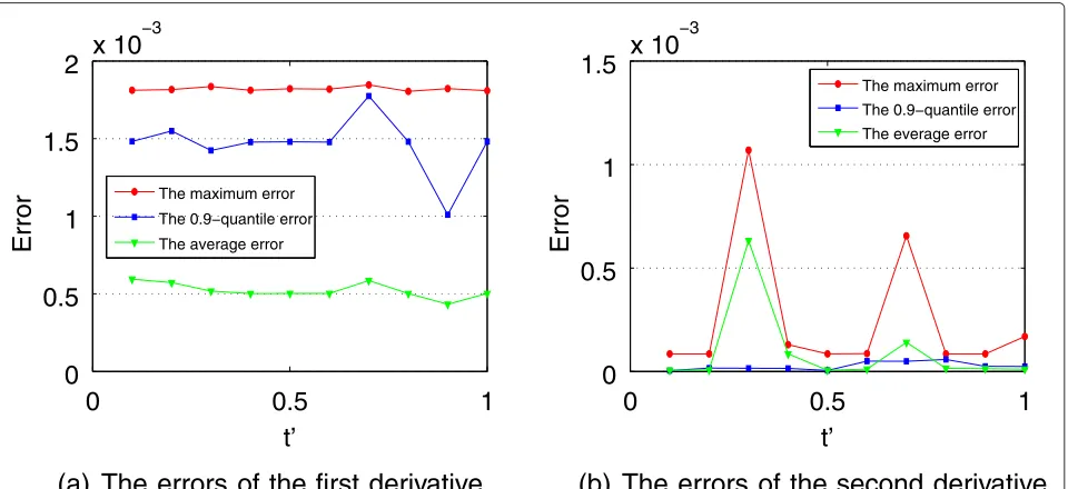 Fig. 5 The relationship between the accuracies of δ-approximate critical points and t′