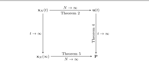 Fig. 2 Commutativity of limits