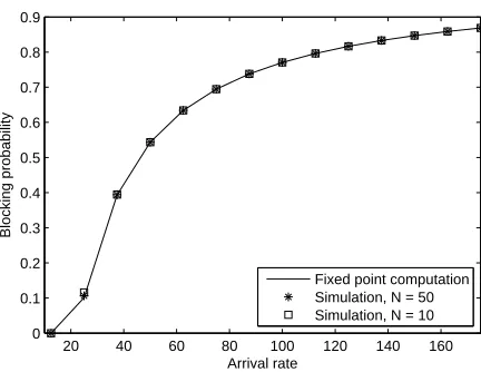 Fig. 3 Blocking probability as a function of the arrival rate.