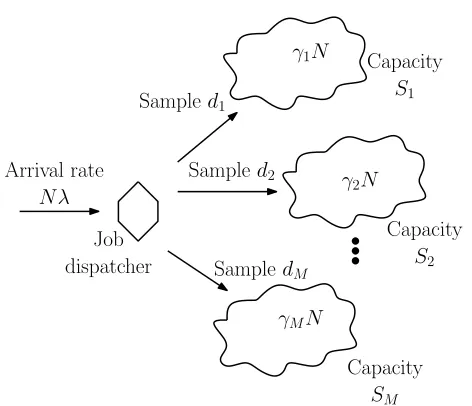 Fig. 1 System consisting oftypes. There areaccording to a Poisson process with rated N parallel processor sharing (PS) servers, categorized into M γjN servers of type j, each of which has a capacity Sj