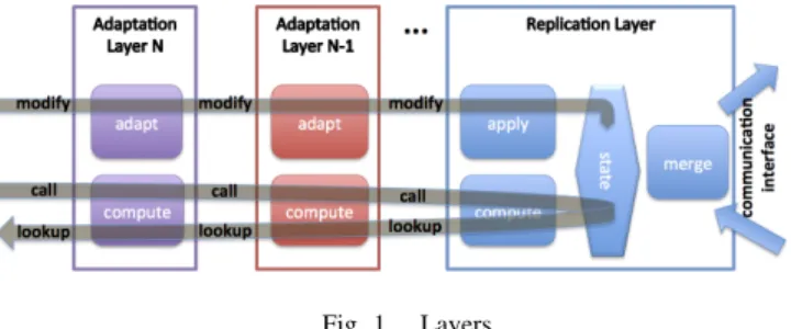Fig. 1. Layers