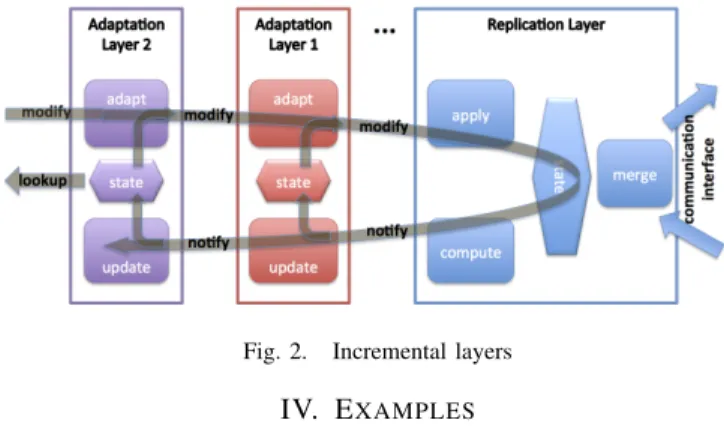 Fig. 2. Incremental layers