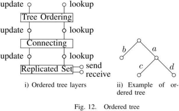 Fig. 12. Ordered tree