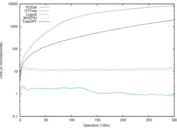 Fig. 15. Execution time for algorithms with Skip -local-