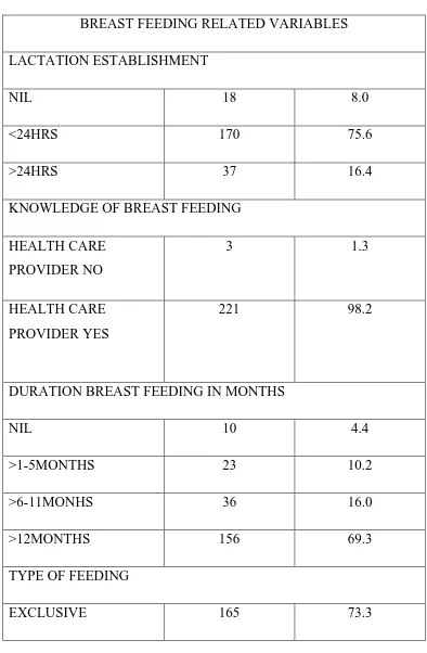Table 1)e :  breast feeding related variables 