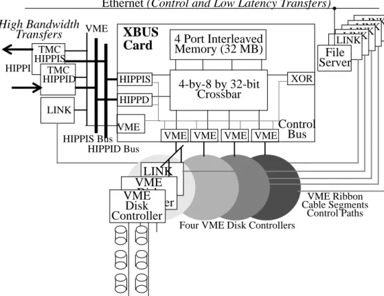 Figure 1: RAID-II Organization . A high-bandwidth crossbar interconnect ties the network interface (HIPPI), the disk controllers, a multiported memory system, and a parity computation engine