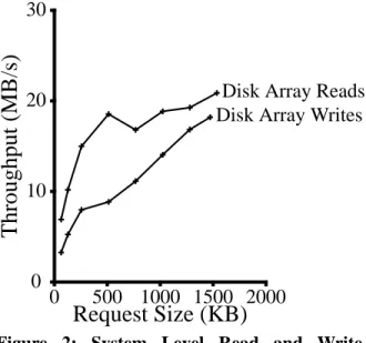 Figure 3 shows the performance of the HIPPI net- net-work and boards. Data is transferred from the XBUS memory to the HIPPI source board to the HIPPI  destina-tion board and back to XBUS memory