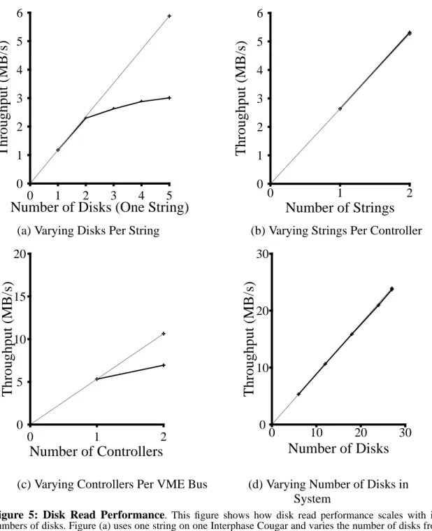 Figure 5: Disk Read Performance . This figure shows how disk read performance scales with increasing numbers of disks