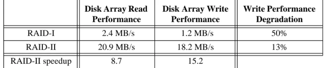 Table 1 : Performance Comparison between RAID-II and RAID-I. This table compares the performance of RAID-II to that of RAID-I