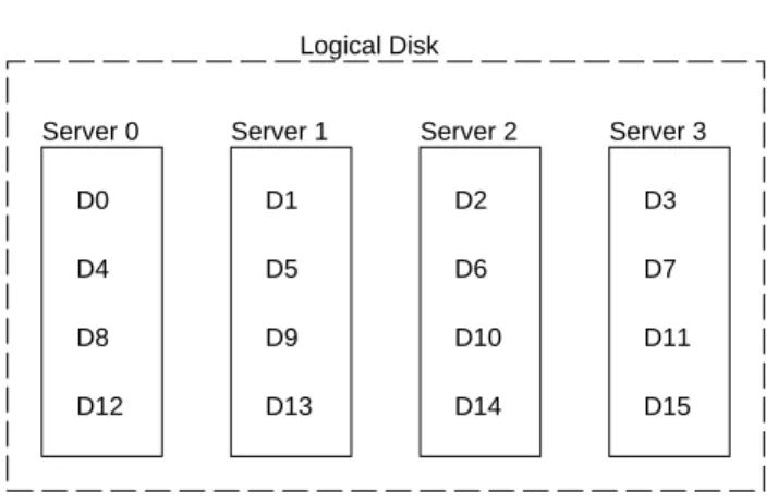 Figure 1: Architecture for Scalable Storage.