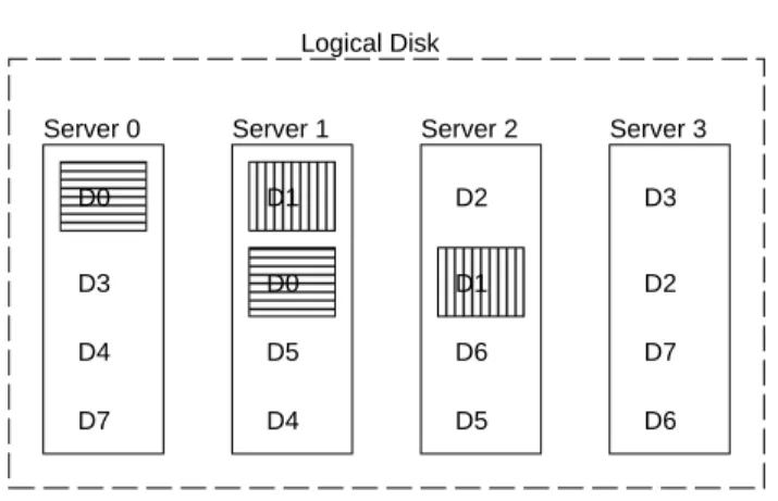 Figure 3 illustrates the mirrored-striping data placement scheme. Data is striped round-robin across a set of  mir-rored servers