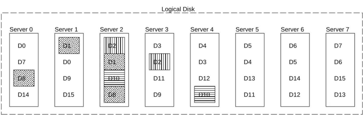 Figure 6: Virtual Volumes.