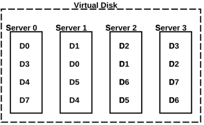Figure 5 illustrates the chained-declustered data placement scheme. The dotted rectangle emphasizes that the data on the storage servers appear as a single virtual disk to clients