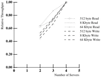 Table 2: Normal and Failed Throughput of a Chained-Declustered Virtual Disk   512 byte Read   8 Kbyte Read   64 Kbyte Read   512 byte Write   8 Kbyte Write   64 Kbyte Write | 0! | 1&#34; | 2# |3$ | 4% | 5&amp;|'0.00|'0.20|'0.40|'0.60|'0.80|'1.00  Num