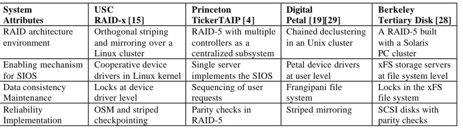 Table 1   Research Projects on Parallel and Distributed RAIDs System Attributes USC RAID-x [15] Princeton TickerTAIP [4] Digital Petal [19][29] Berkeley Tertiary Disk [28] RAID architecture environment Orthogonal striping and mirroring over a Linux cluster