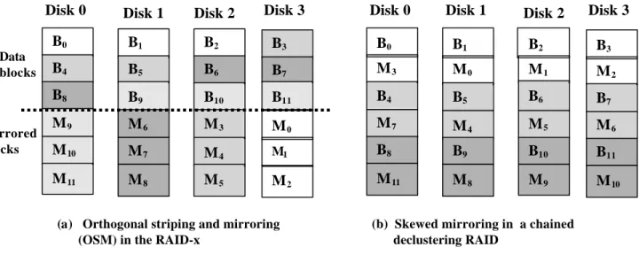 Figure 1 shows the architecture of  RAID-x (Fig.1a) along with the chained declustering RAID (Fig.1b)