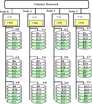 Figure 2 The Trojans cluster built in 1999 at USC                 Internet and Cluster Computing Lab.