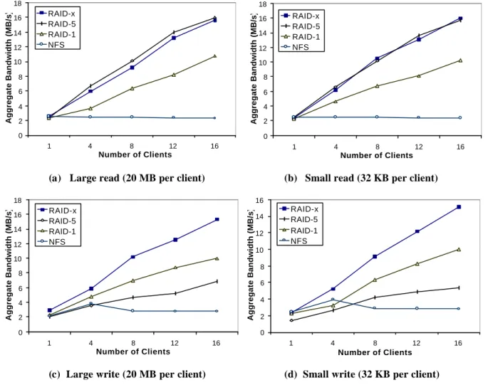 Figure 5 shows the performance of four I/O subsystem architectures. For large read and large write, each client accesses a large file of 20MB long, striping across all disks in the array