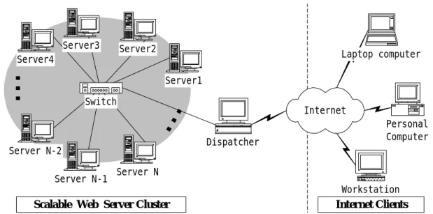 Figure 1 The architecture of scalable Web sever cluster