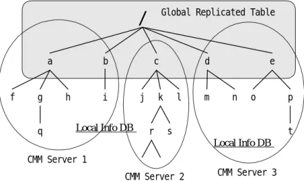 Figure 3 A sample of cluster file system hierarchy
