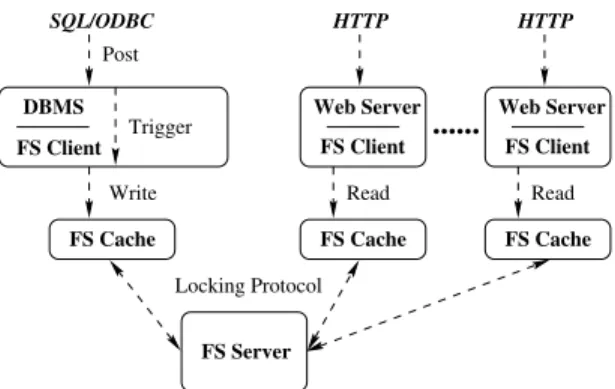 Figure 2: Replicating data among many Web servers.
