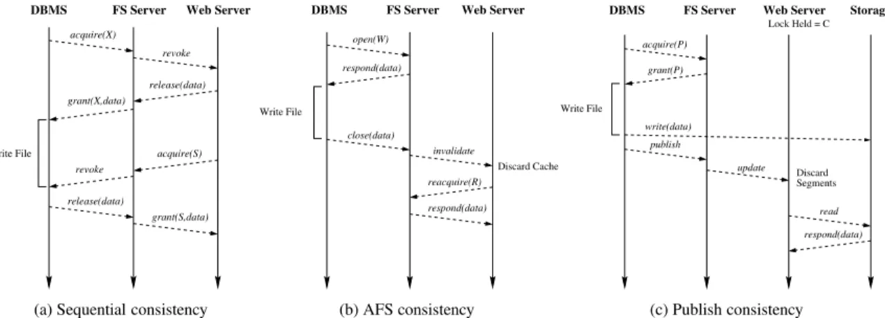 Figure 3: Locking protocols for distributing data to Web servers.